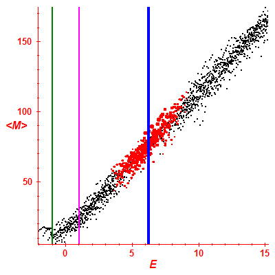 Peres lattice <M>